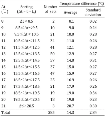 Table  1.  Data  grouping,  number  of  data  sets,  and  average  difference  between  indoor  and  outdoor  temperature