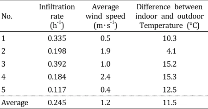 Table  2.  Measured  infiltration  rates  for  the  experimental  greenhouse.    No. Infiltrationrate  (h -1 ) Average  wind  speed (m･s-1)  Difference  between  indoor  and  outdoor Temperature  (°C) 1 0.335 0.5 10.3 2 0.198 1.9   4.1 3 0.392 1.0 15.2 4 0