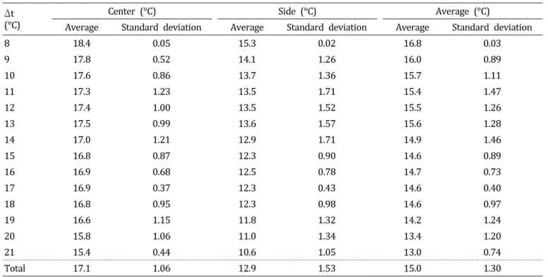 Table  3.  Average  infiltration  loss  of  the  experimental  greenhouse  by  Δt  group