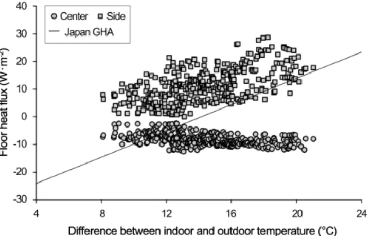 Fig.  4.  Measured  floor  heat  flux  according  to  the  difference  between  indoor  and  outdoor  temperature.
