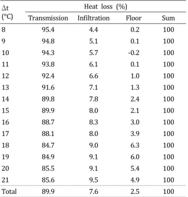 Table  6.  Component  ratio  of  total  heating  load  for  the  experi- experi-mental  greenhouse  by  Δt  group.