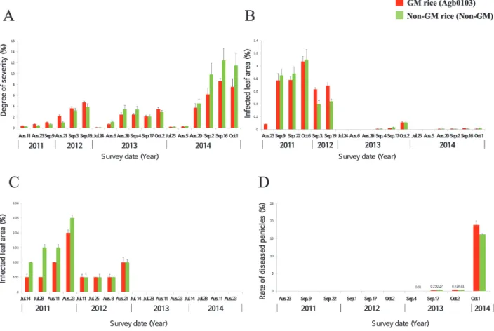 Fig. 1. Major disease incidence rate between GM and non-GM in experimental field during 2011-2014