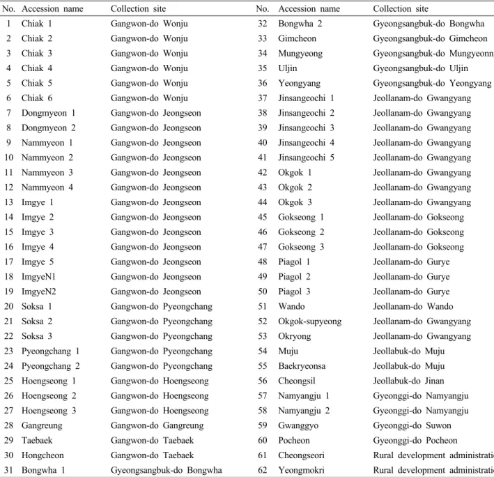 Table 1. Pear accessions assayed for genetic characterization using microsatellite markers.