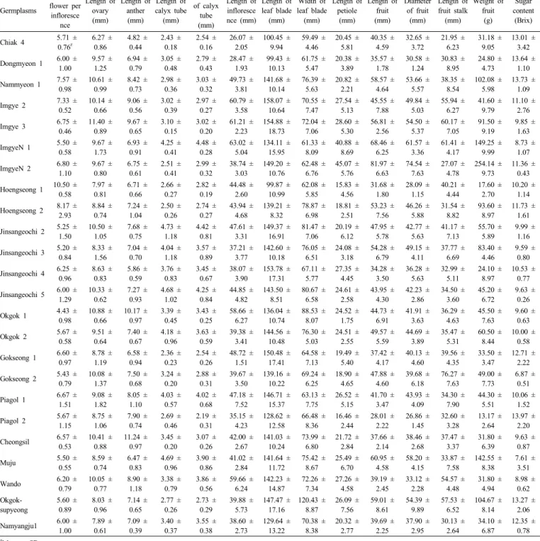 Table 2. Morphological characteristics of 24 pear accessions collected in Korea. Germplasms No