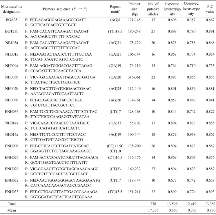 Table 3. Genetic parameters detected by 16 microsatellite markers in 62 pear accessions.