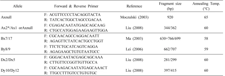 Table 1. Sequence of primers for Glu-1 allele and expected PCR fragment size.