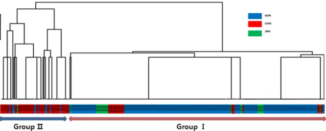 Fig. 2. Unweighted pair group method using arithmetic algorithm (UPGMA) tree of accessions based on the HMW glutenin subunit  composition of each accession
