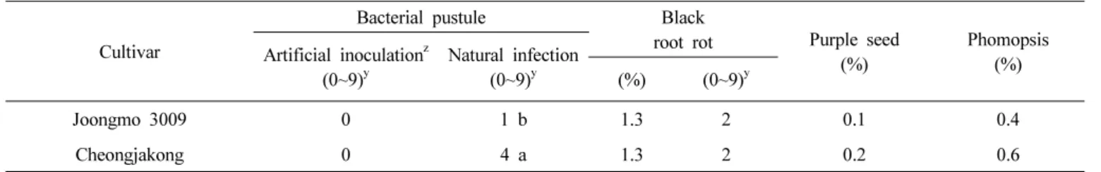 Table 5. The result of ‘Joongmo 3009’ to the other diseases of soybean tried from 2010 to 2012.