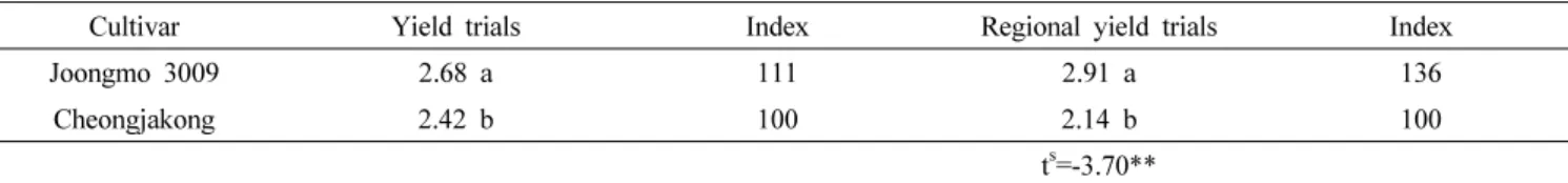 Table 8. Yield of ‘Joongmo 3009’ on the yield trials tried from 2008 to 2012. (metric ton/ha)