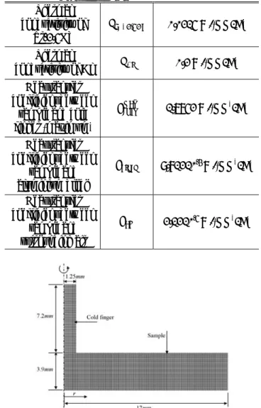 Fig. 3 2-dimensional finite element model for the present  work  사용되었다.   온도   해석시  알루미늄  봉의  상부는  실험  장치 와  동일하게 20°C의  물에  의해  일정하게  냉각되 고   있다고  가정하였으며,  측면은  상온  공기와  대 류  열전달이  일어나고  있다고  가정하였다
