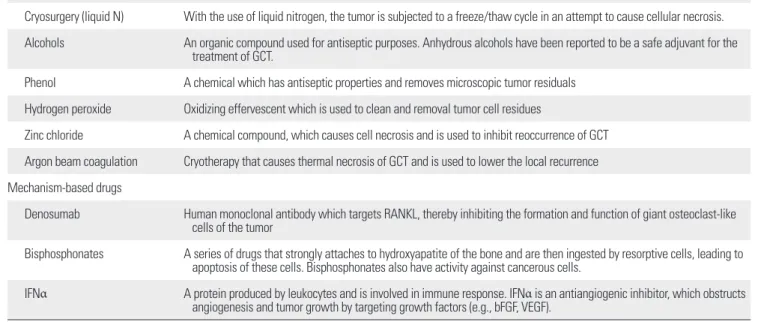 Table 2. Adjuvant Therapies for GCT