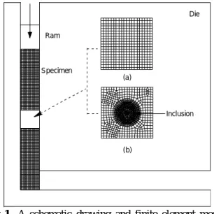 Fig. 1  A schematic drawing and finite element meshes for ECAP.  Ram Displacement, m0.000.010.020.030.04 0.05 0.06 0.07Relative Density0.960.970.980.991.00D0=0.99, f=0D0=0.99, f=0.1 D0=0.97, f=0D0=0.97, f=0.1ABCD