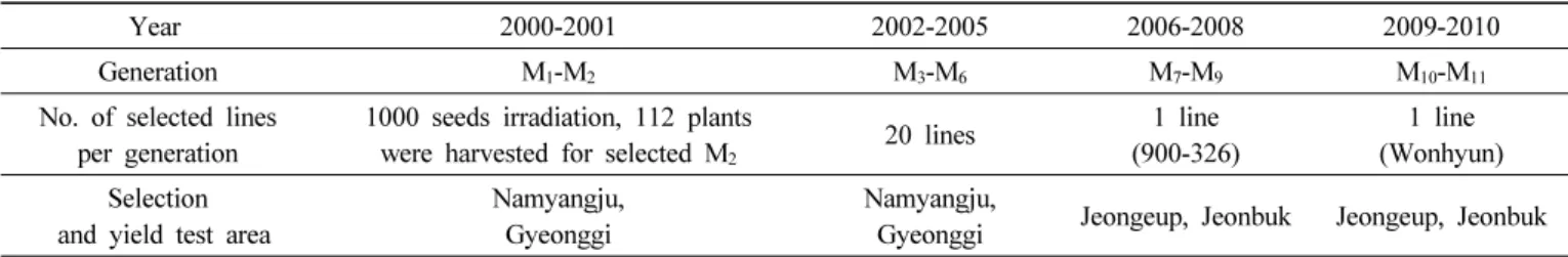 Table 1. Breeding process of ‘Wonhyun’ by mutation breeding.