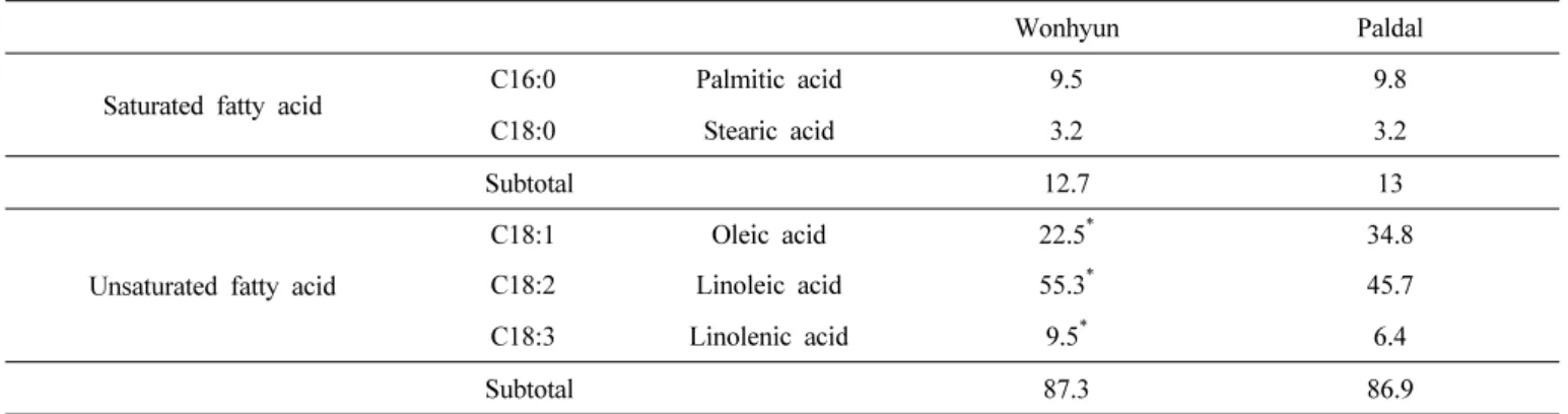 Table 6. Components of fatty acid of ‘Wonhyun’ seed (%/100g oil)