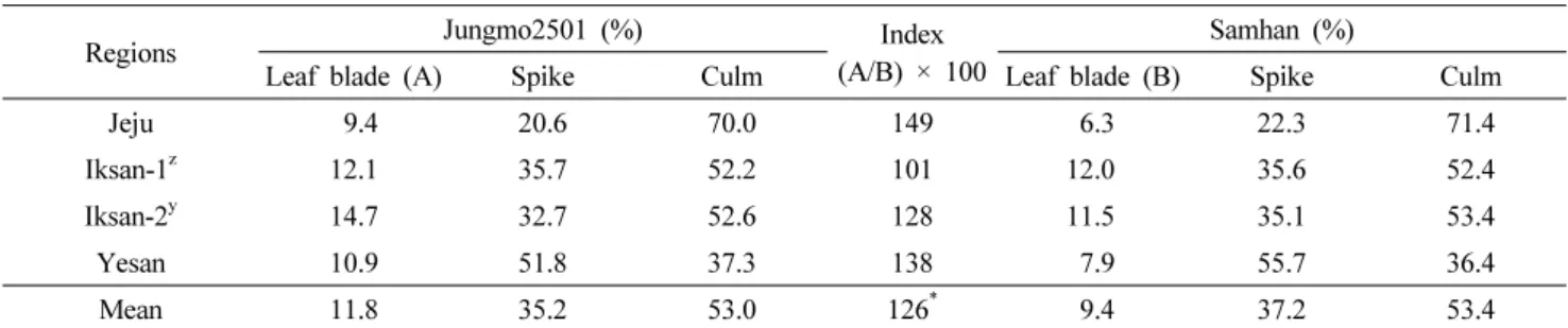 Table 5. Lodging resistance, cold and wet tolerance of cv. ‘Jungmo2501’ evaluated in 4 provinces from 2008 to 2010.