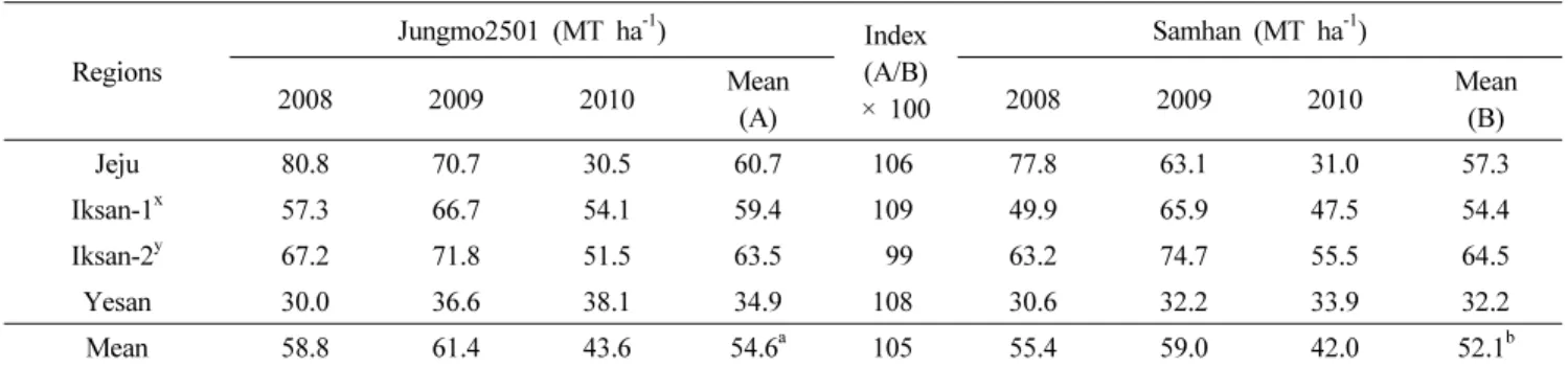 Table 7. Dry matter yield of cv. ‘Jungmo2501’ evaluated in 4 provinces from 2008 to 2010.