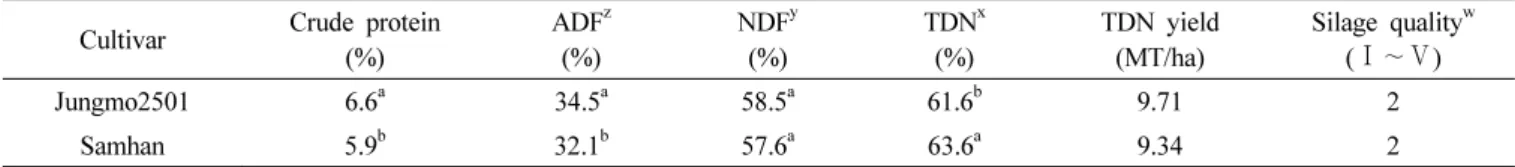 Fig. 3. Growing areas of cultivar ‘Jungmo2501’. 적응지역 및 재배상 유의점 귀리 품종 ‘중모2501’은 1월 최저평균기온이 –6 ℃ 이상 지역 인 전북 이남에서 월동이 가능하다