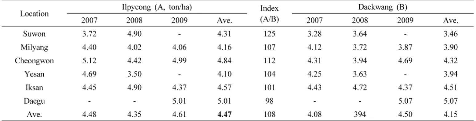 Table 7. Grain yield potential of ‘Ilpyeong’ in regional yield trial during three years.