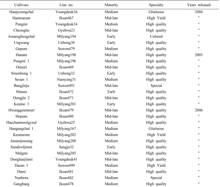 Table 1. Rice varieties of durable resistance to blast bred during 2004 to 2006 in Korea.