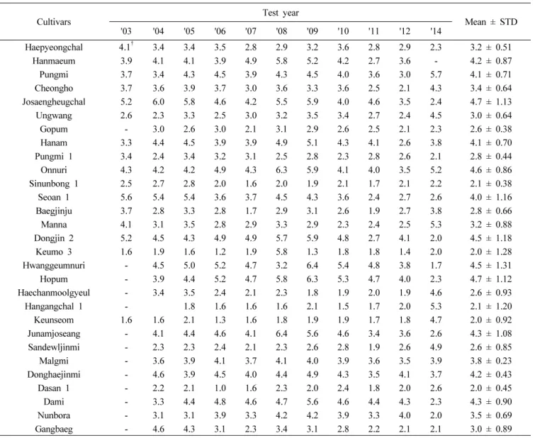 Table 2. Average disease severity of leaf blast of durable resistance rice cultivars for 11 years from 2003 to 2014.