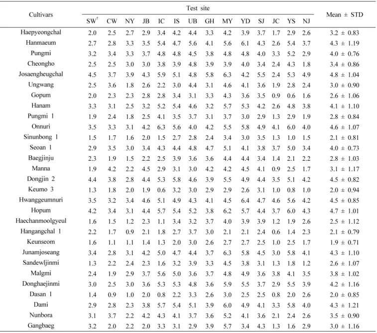 Table 3. Leaf blast reaction of durable resistance rice cultivars in blast nursery across 14 test sites.