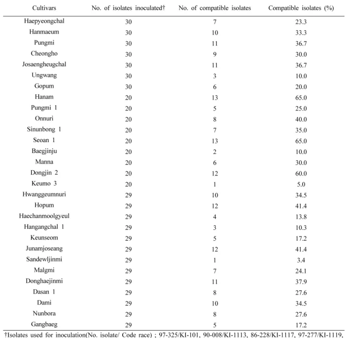 Table 4. Ratio of compatible isolates in seedling inoculation test against 29 rice cultivars