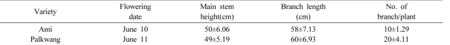Table 3. Pod and seed characteristics of a new peanut variety ‘Ami’.