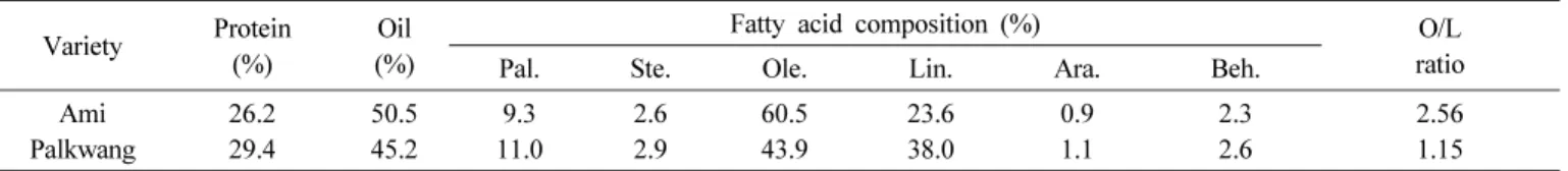 Table 7. Physiochemistric characteristics of boiled vegetable peanut of a new variety ‘Ami’.