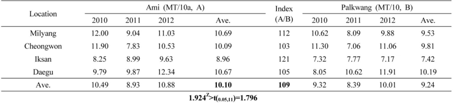 Table 9. Fresh pod yield potential of ‘Ami’ in regional yield trial for 3 years.