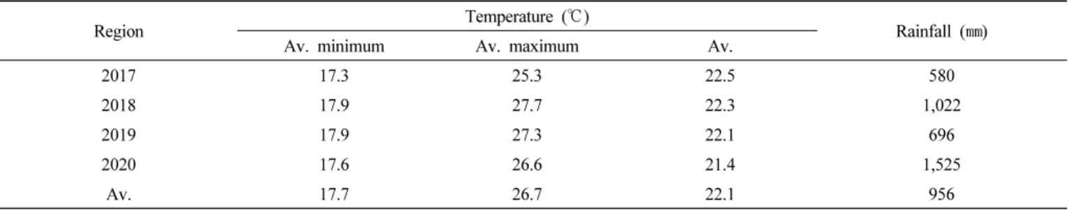 Table 1.   Climatic  conditions  of  field  during  the  experimental  period,  from  May  2017  to  October  2020.