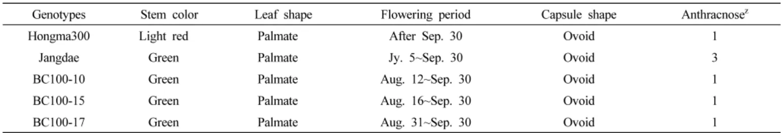 Table 2.   The  Different  characteristics  among  BC 1 F 2   generation  kenaf  elite  lines  from  vegetative  to  reproductive  growth  period.