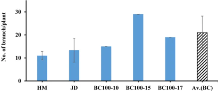 Fig. 3 shows the results on the diameter of the test plants. 