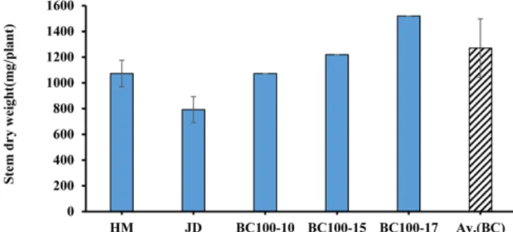 Fig. 6.   Difference  of  stem  dry  weight  for  HM,  JD  (Control)  and BC 1 F 2   three  pedigrees  in  170  days  after  planting
