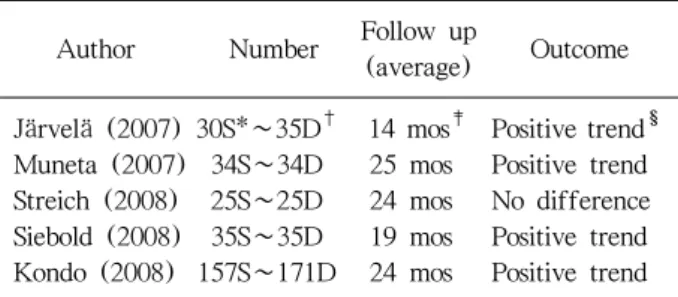 Table 1.  Outcomes  of  Clinical  Comparative  Studies  in  Latest 2 Year 