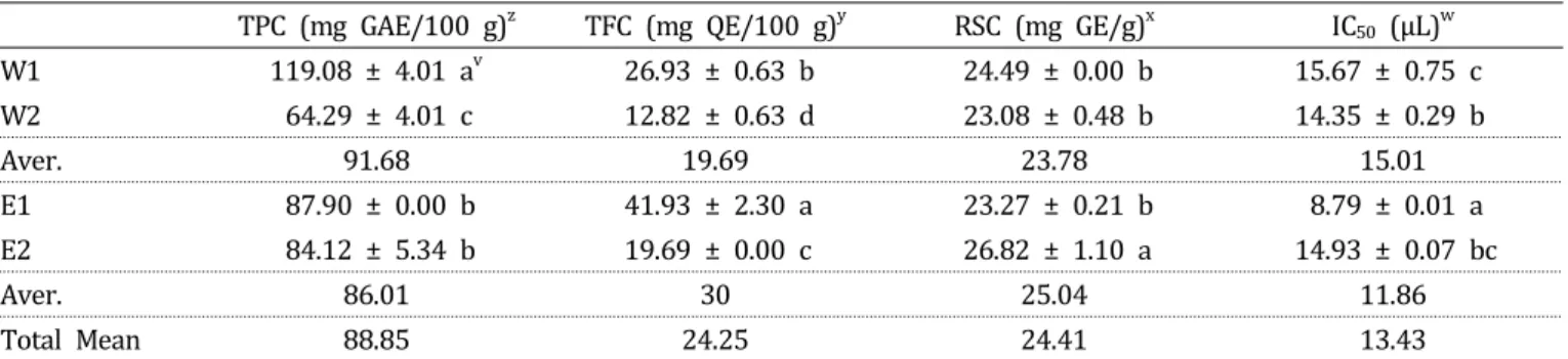 Table  6.  Total  phenol,  flavonoid,  and  reducing  sugar  contents  and  α-glucosidase  inhibition  activity  of  garlic  squeezes  from  different  cultivated  areas  in  Jeju.