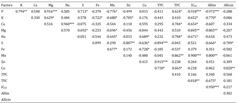 Table  8.  Pearson’s  correlation  coefficients  between  minerals  and  total  phenol,  flavonoid,  α-glucosidase  inhibitory  effect,  alliin,  and  allicin  of  the  garlic  bulbs.