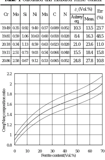 Fig. 1 Schoefer diagram for estimation of ferrite  content 것으로 판정된 기기에 대해서는 파괴역학적인 결 함평가를 수행해야 한다