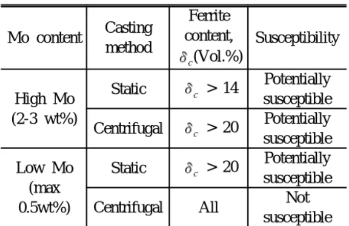 Fig. 2 Architecture of neural network for prediction of  ferrite content in CASS material