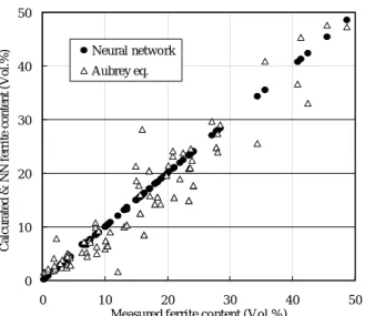 Fig. 7 Comparison between network output and  Aubrey equation 력값은 측정값과 잘 일치하고 있음을 알 수 있 다