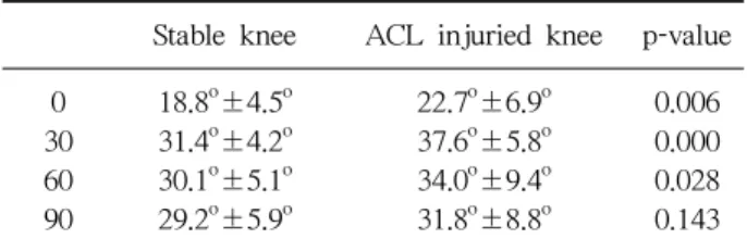 Table 2. Results of the Posterior Displacement of Stable  Knee and ACL Injured Knee using Navigation System at  Each Degree