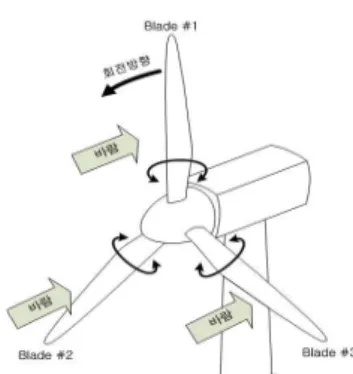 Fig.  1  Blade  pitch  control  for  IPC 구분할 수 있다 .  CPC 는 허브 (Hub) 높이의 바람 속 도를 고려하여 블레이드 피치각을 결정하는데 동 일한  피치각을  적용하기  때문에  제어기  구조  및  설계가 간단하다