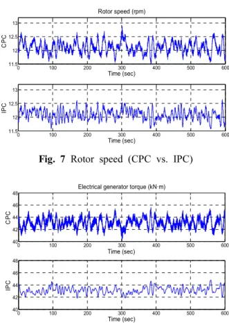 Fig.  7  Rotor  speed  (CPC  vs.  IPC)
