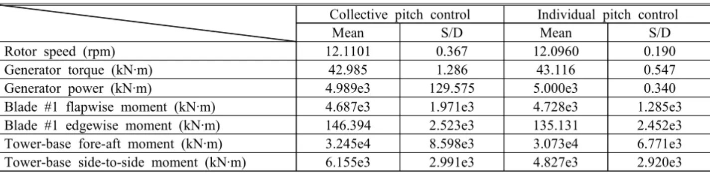 Fig.  9  Electrical  generator  power