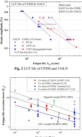 Table  3  Low  cycle  fatigue  (LCF)  test  conditions  for  CF8M 