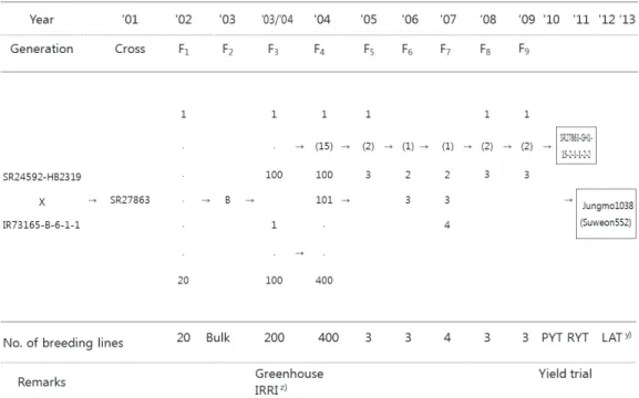 Table 3. Major growth characteristics of the ‘Jungmo1038’ in the early stages.