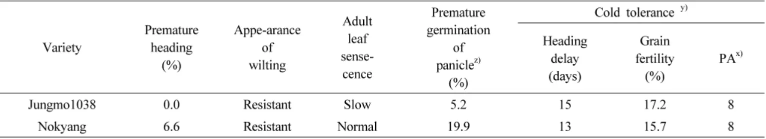 Table 5. Agronomic traits related to lodging resistance of ‘Jungmo1038’.