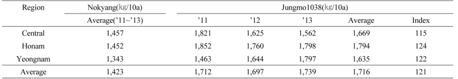 Table 8. Dry matter yields of whole crop silage rice cultivar, ‘Jungmo1038’.