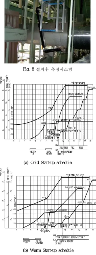 Fig. 9 Cold Warm Start