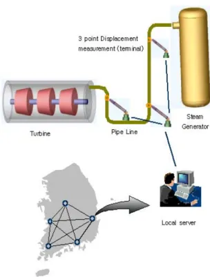 Fig. 15 Monitoring and networking system