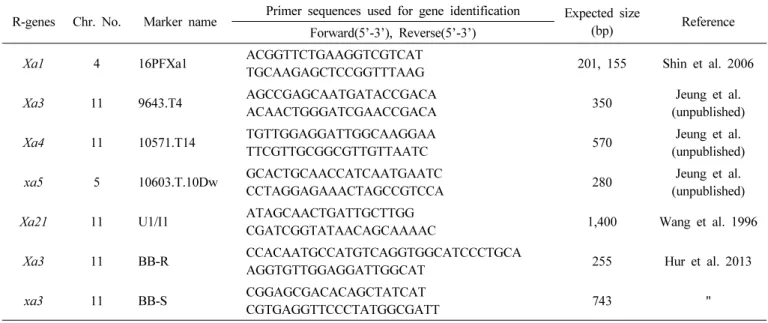 Table 1. Gene-specific PCR primers and functional marker primers used for the identification of bacterial blight resistance genes.